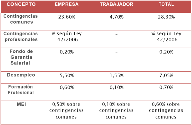 cotizaciones contrato formación